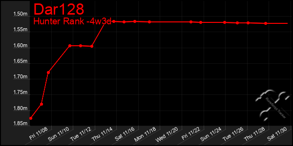 Last 31 Days Graph of Dar128