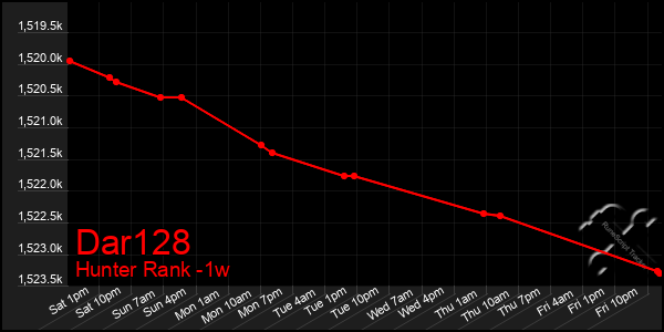 Last 7 Days Graph of Dar128