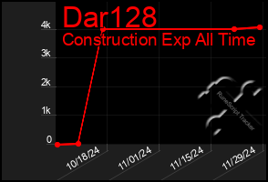 Total Graph of Dar128