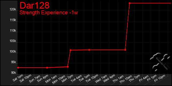 Last 7 Days Graph of Dar128