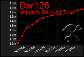 Total Graph of Dar128