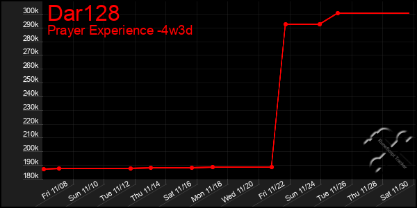 Last 31 Days Graph of Dar128