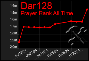 Total Graph of Dar128