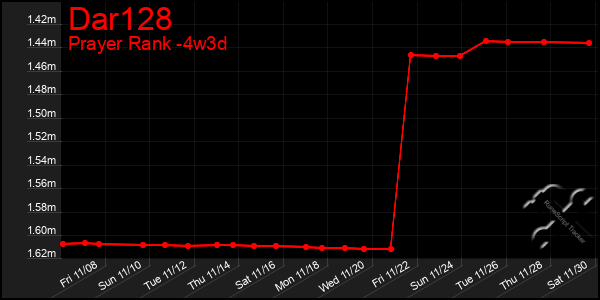 Last 31 Days Graph of Dar128