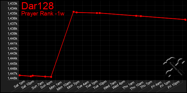 Last 7 Days Graph of Dar128