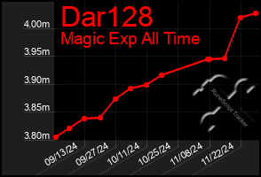 Total Graph of Dar128