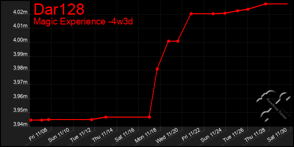 Last 31 Days Graph of Dar128