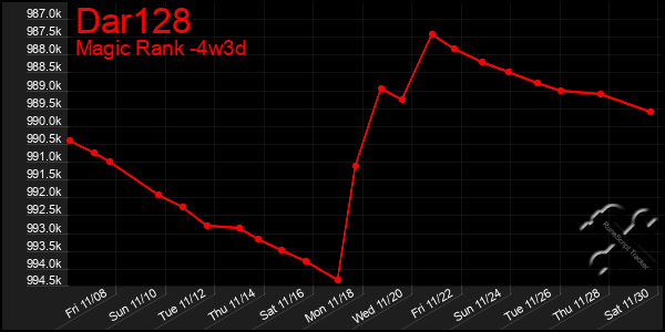 Last 31 Days Graph of Dar128