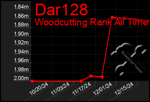 Total Graph of Dar128