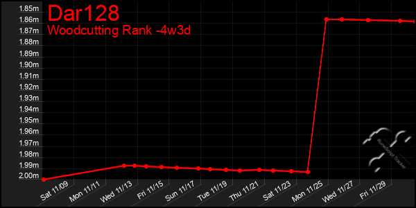 Last 31 Days Graph of Dar128