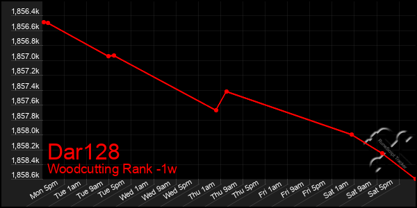 Last 7 Days Graph of Dar128