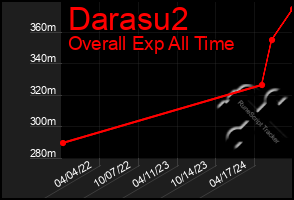 Total Graph of Darasu2