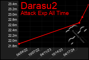 Total Graph of Darasu2