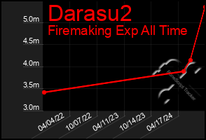 Total Graph of Darasu2