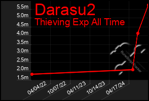 Total Graph of Darasu2