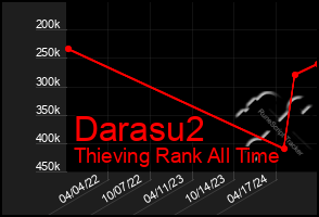 Total Graph of Darasu2