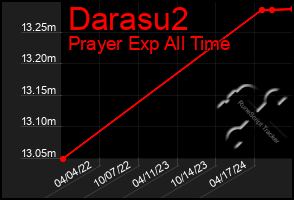 Total Graph of Darasu2