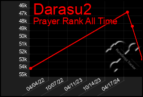 Total Graph of Darasu2