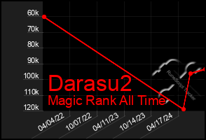 Total Graph of Darasu2