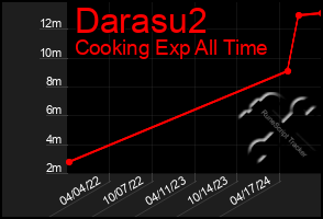 Total Graph of Darasu2