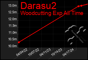 Total Graph of Darasu2