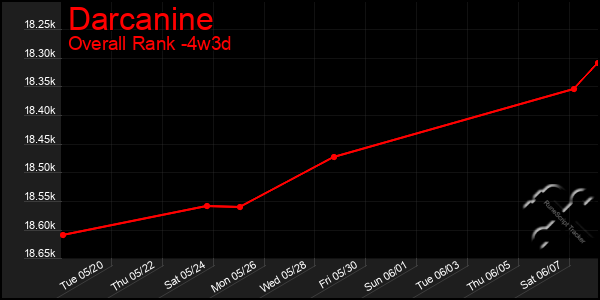 Last 31 Days Graph of Darcanine