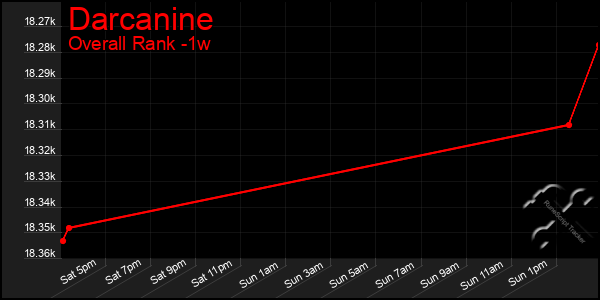 1 Week Graph of Darcanine