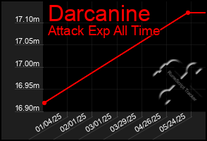 Total Graph of Darcanine