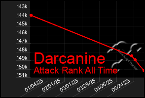 Total Graph of Darcanine