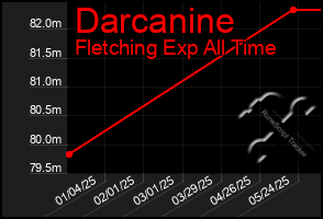 Total Graph of Darcanine