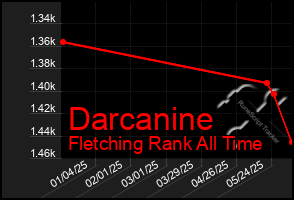 Total Graph of Darcanine