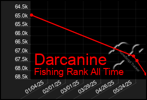 Total Graph of Darcanine