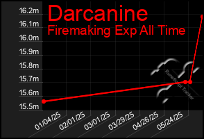 Total Graph of Darcanine