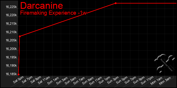 Last 7 Days Graph of Darcanine