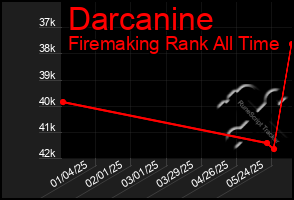 Total Graph of Darcanine