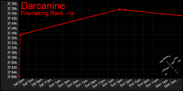 Last 7 Days Graph of Darcanine