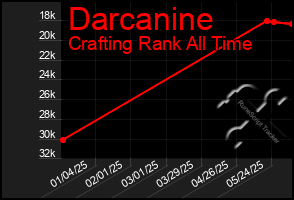 Total Graph of Darcanine