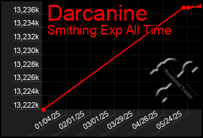 Total Graph of Darcanine
