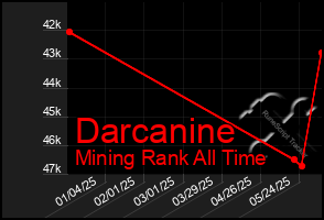 Total Graph of Darcanine