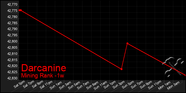 Last 7 Days Graph of Darcanine