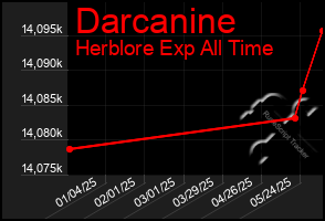 Total Graph of Darcanine