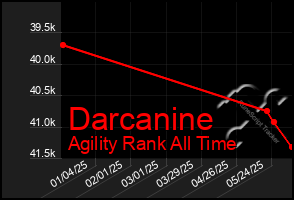 Total Graph of Darcanine