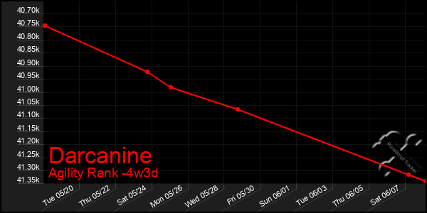 Last 31 Days Graph of Darcanine