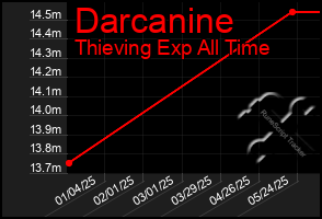 Total Graph of Darcanine