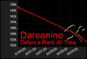 Total Graph of Darcanine