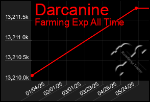 Total Graph of Darcanine