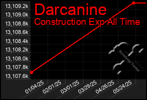 Total Graph of Darcanine