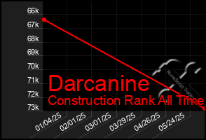 Total Graph of Darcanine