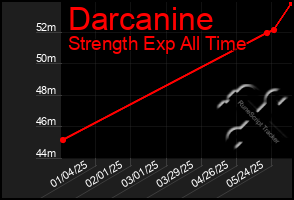 Total Graph of Darcanine