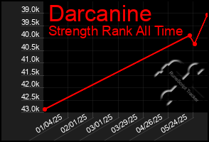 Total Graph of Darcanine